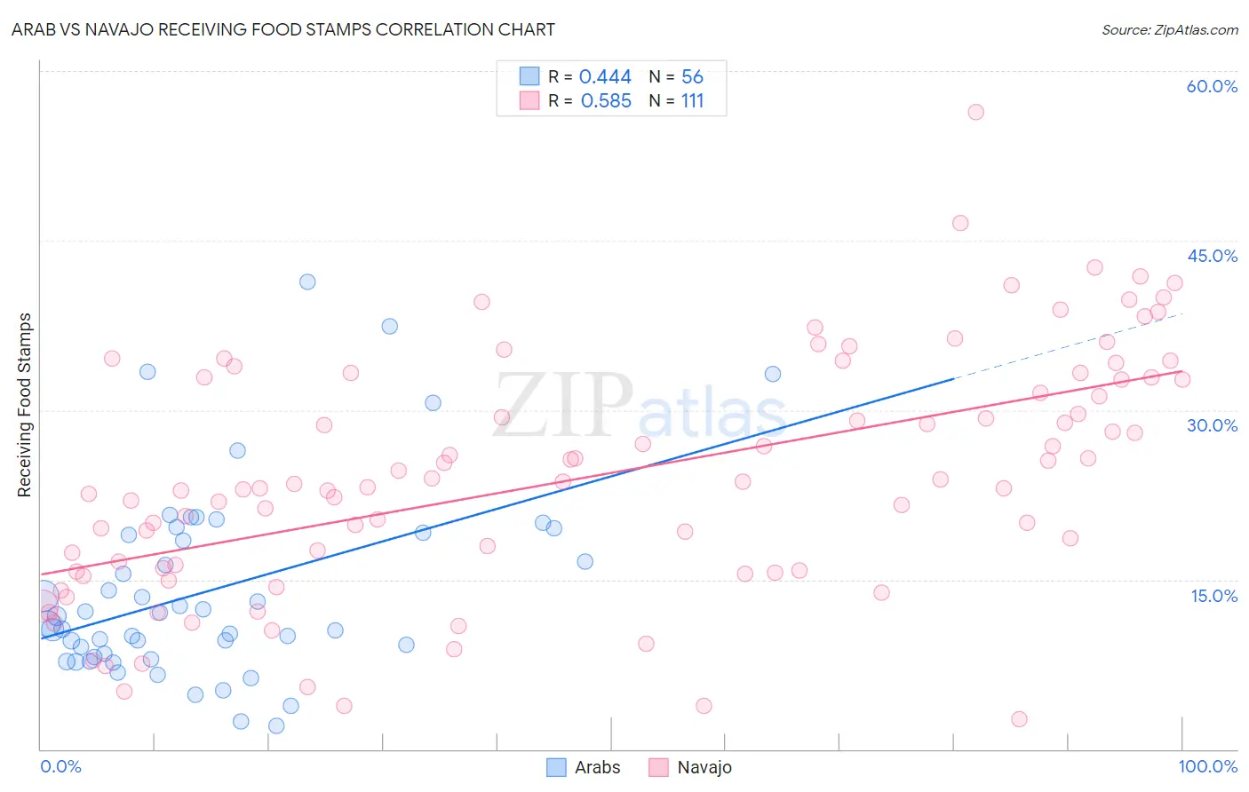 Arab vs Navajo Receiving Food Stamps
