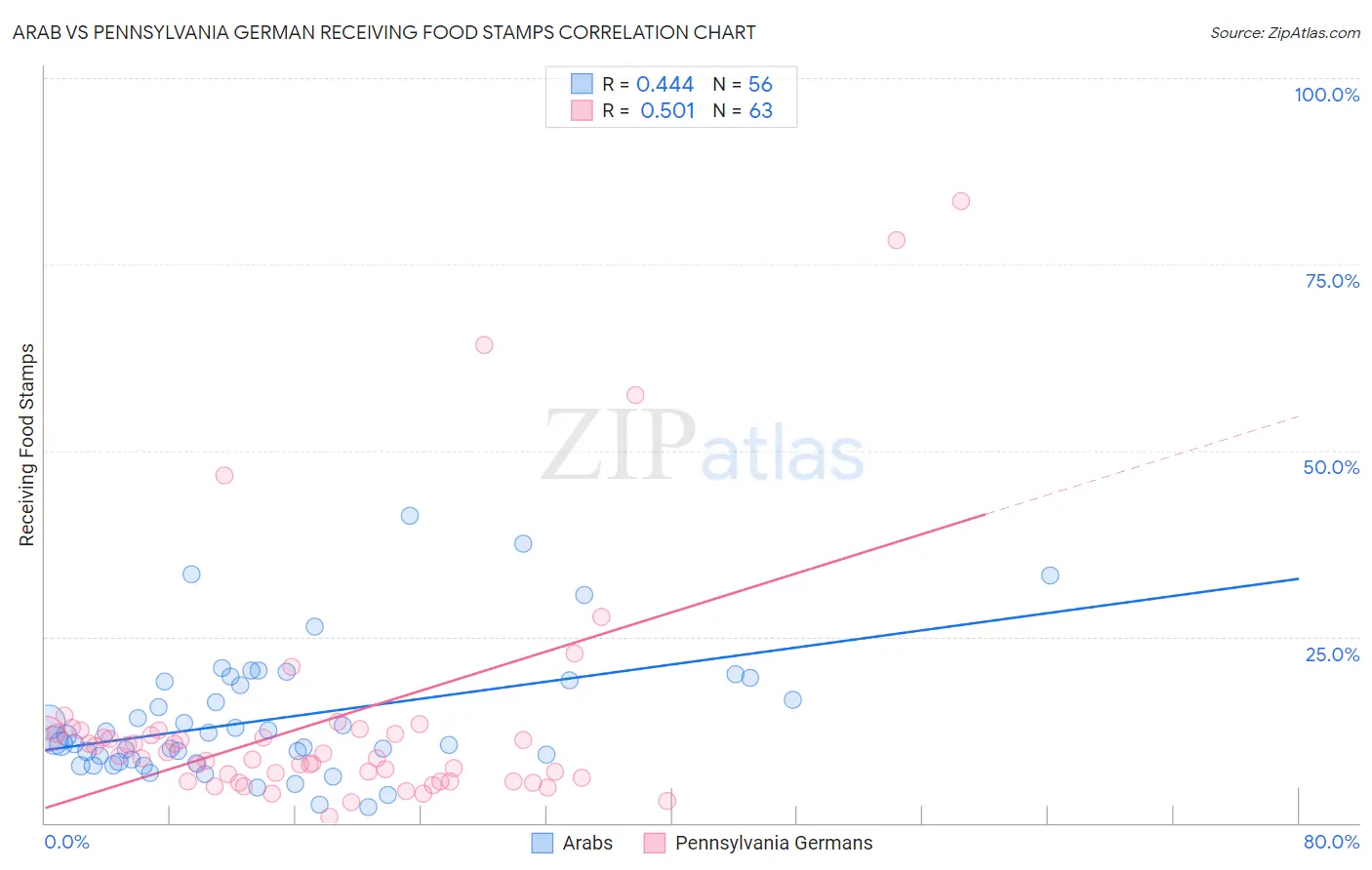 Arab vs Pennsylvania German Receiving Food Stamps