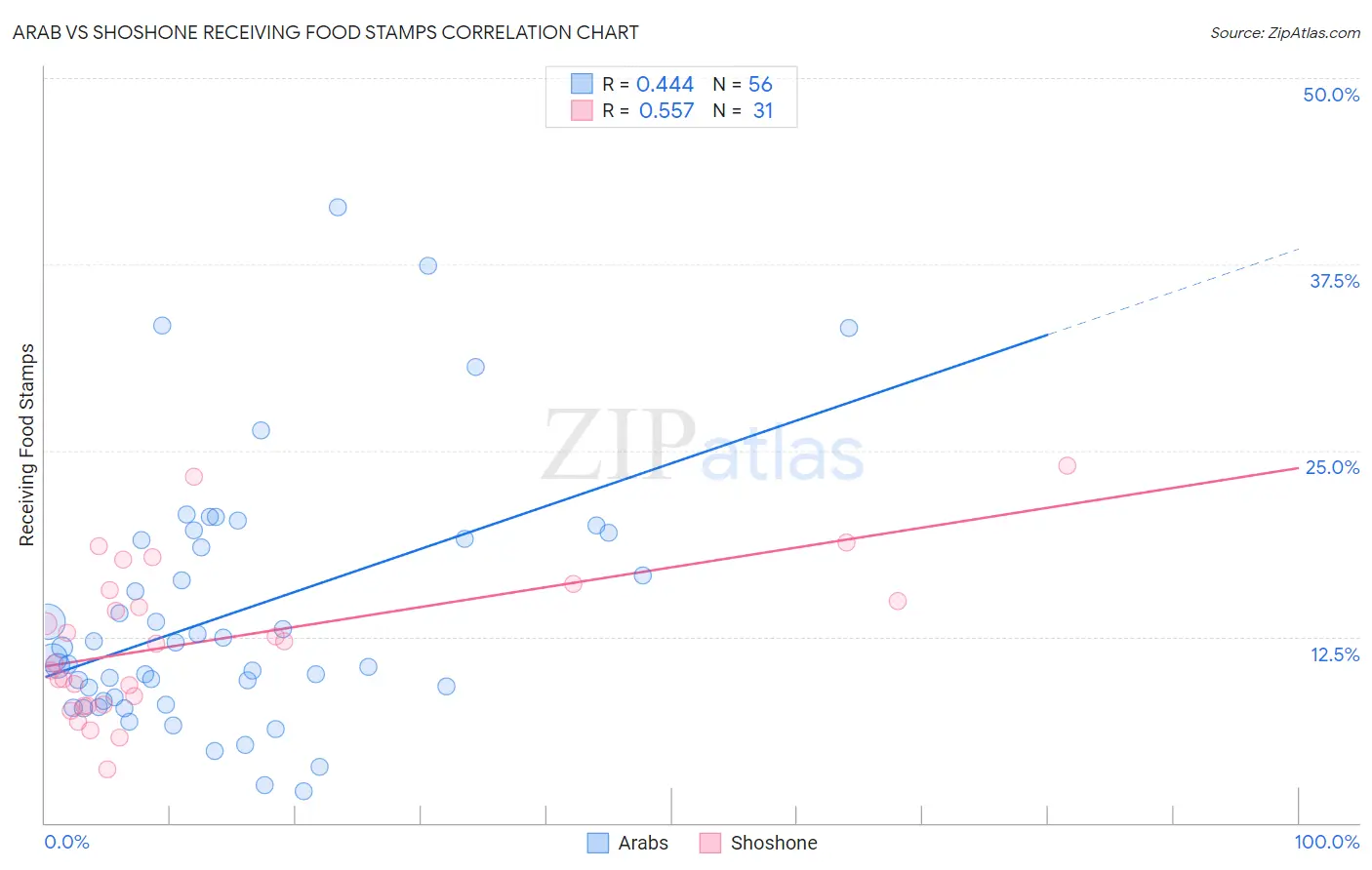 Arab vs Shoshone Receiving Food Stamps