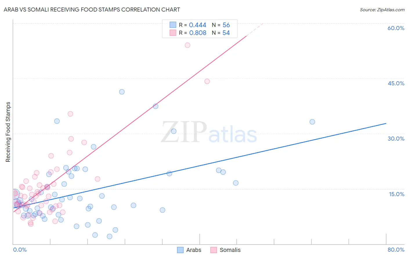 Arab vs Somali Receiving Food Stamps