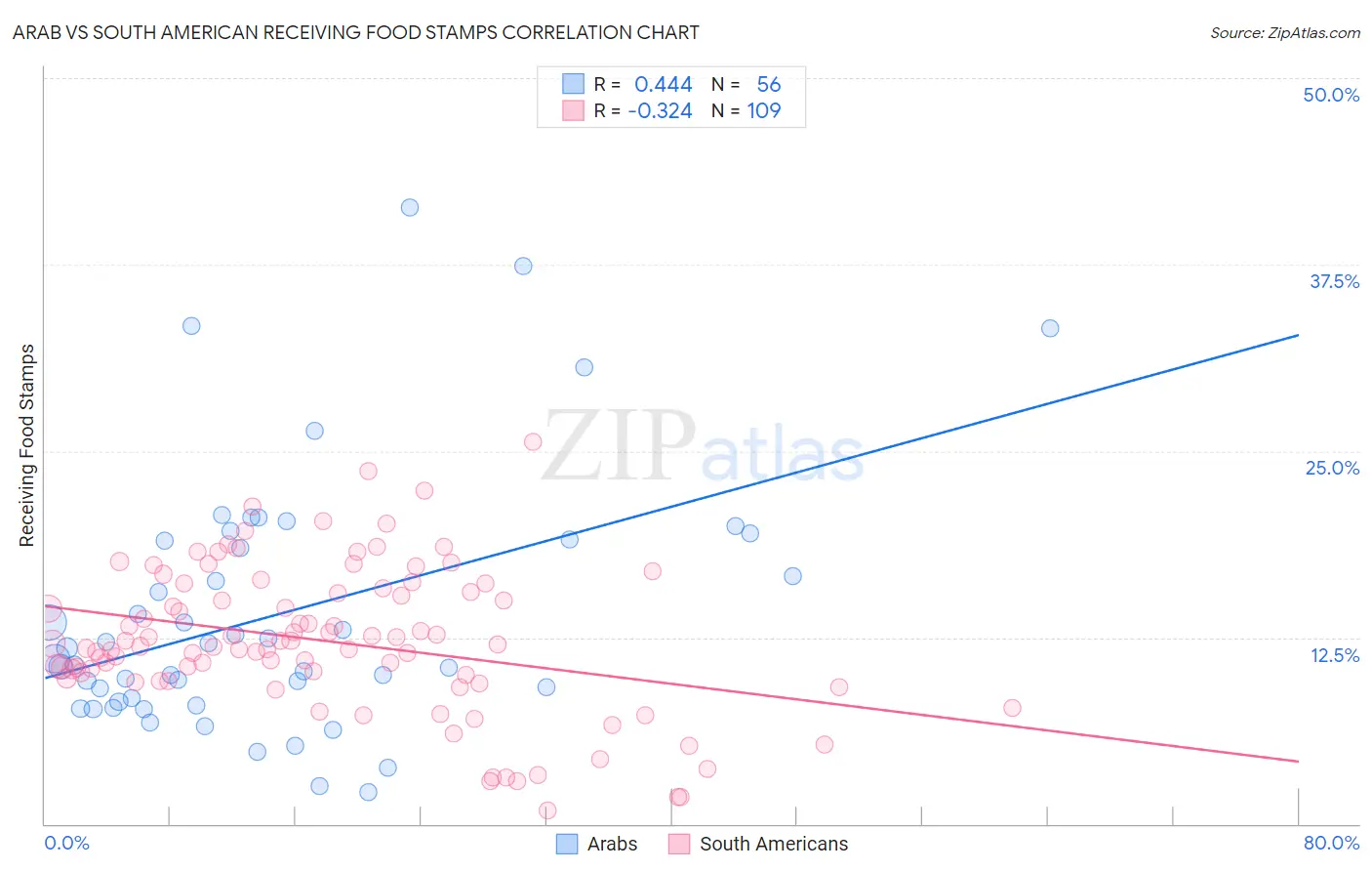 Arab vs South American Receiving Food Stamps