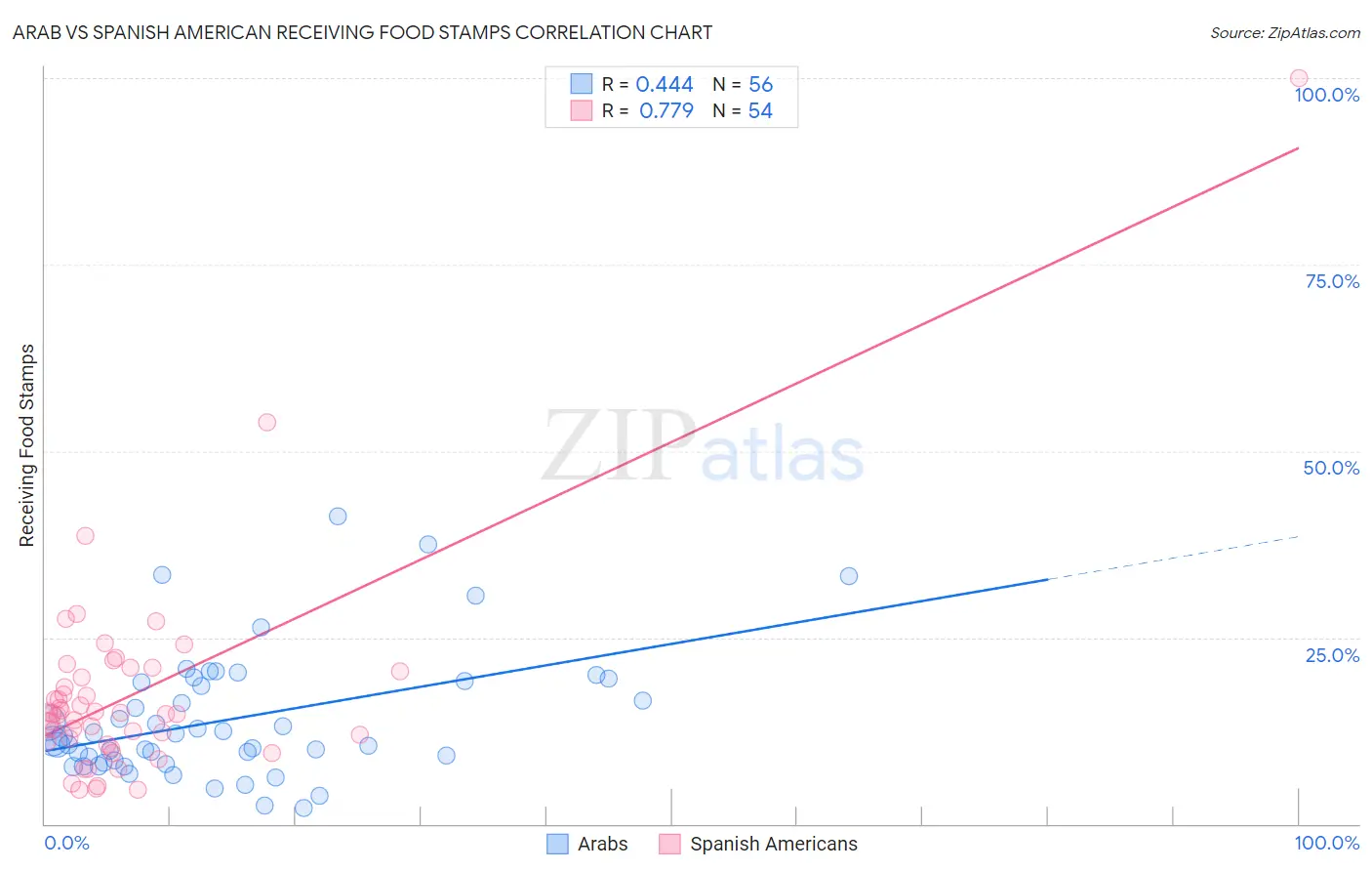 Arab vs Spanish American Receiving Food Stamps