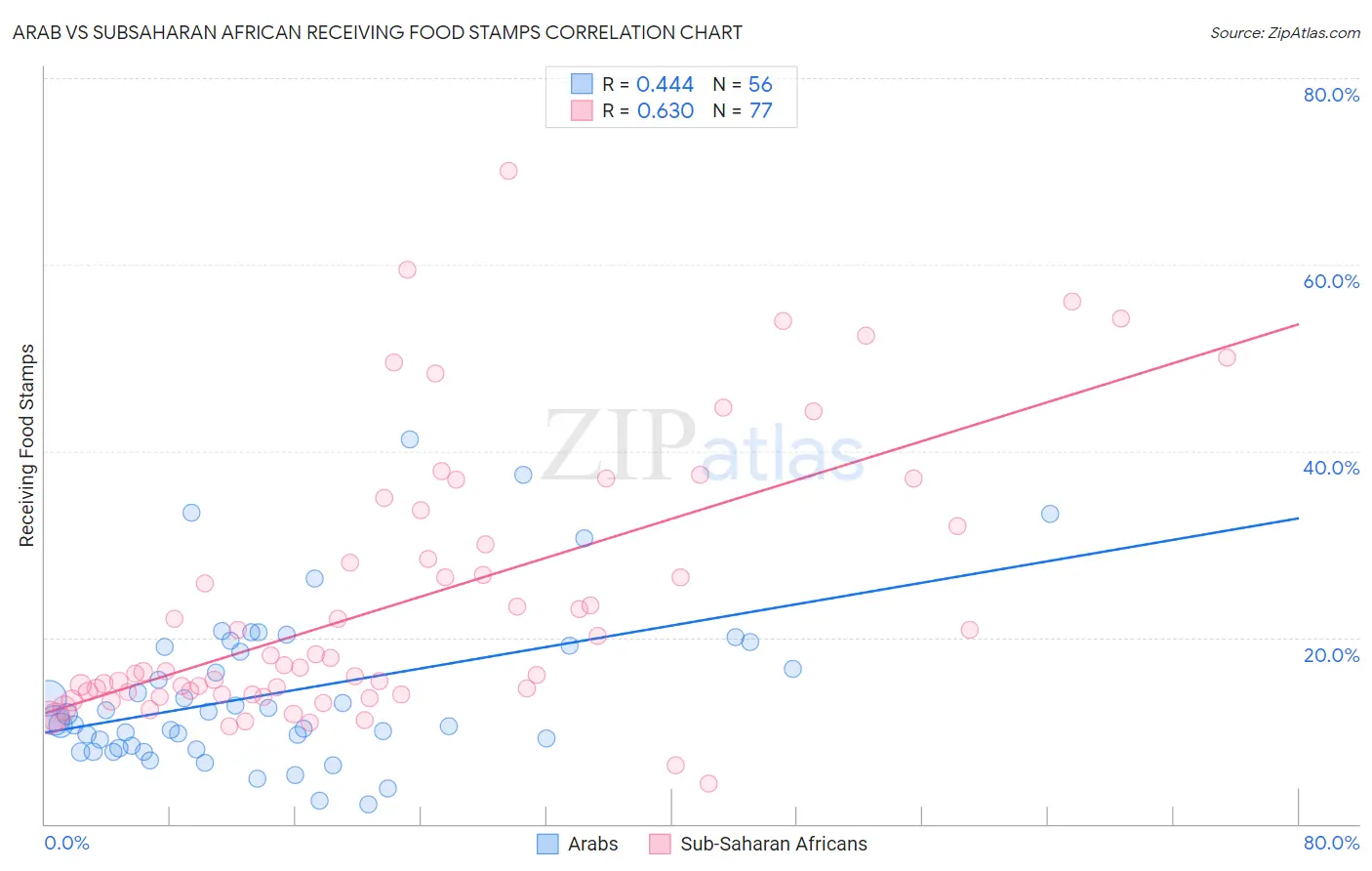 Arab vs Subsaharan African Receiving Food Stamps