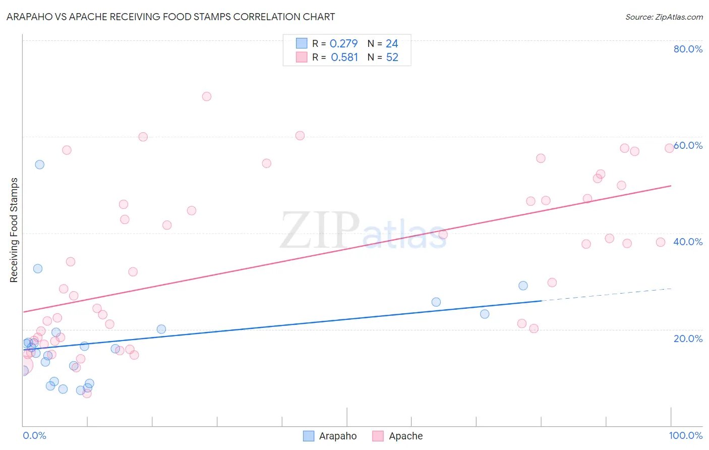 Arapaho vs Apache Receiving Food Stamps