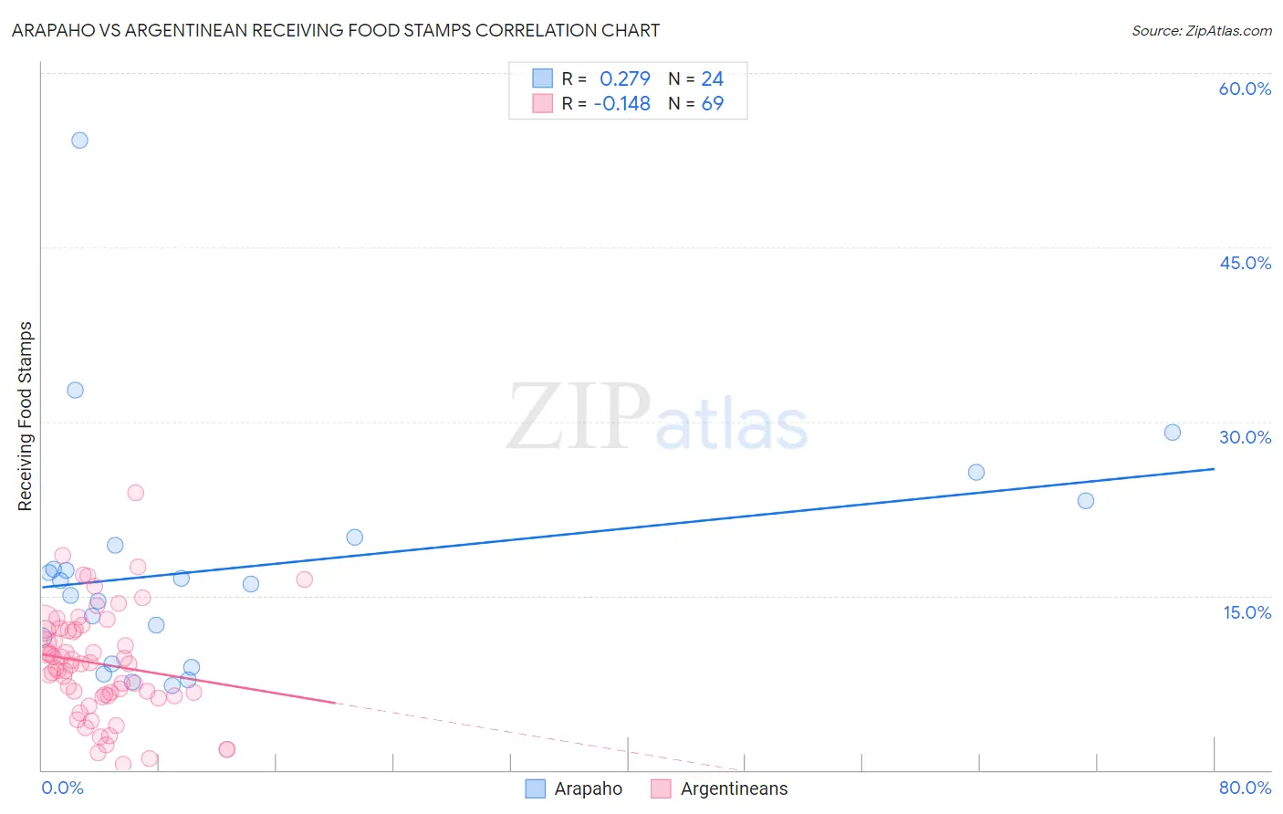 Arapaho vs Argentinean Receiving Food Stamps