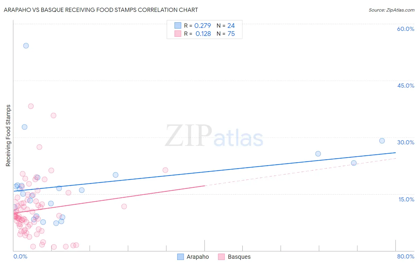 Arapaho vs Basque Receiving Food Stamps