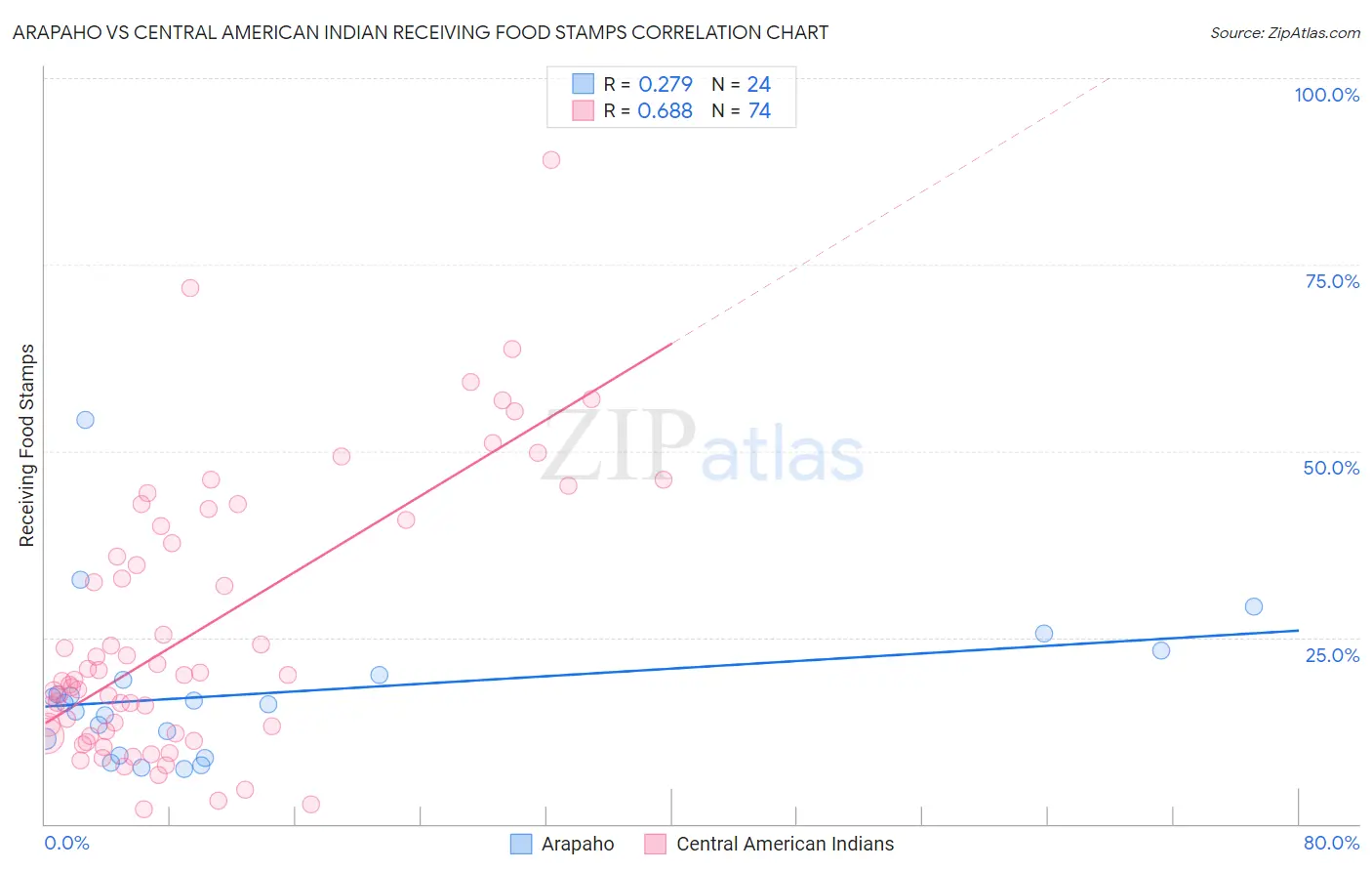 Arapaho vs Central American Indian Receiving Food Stamps