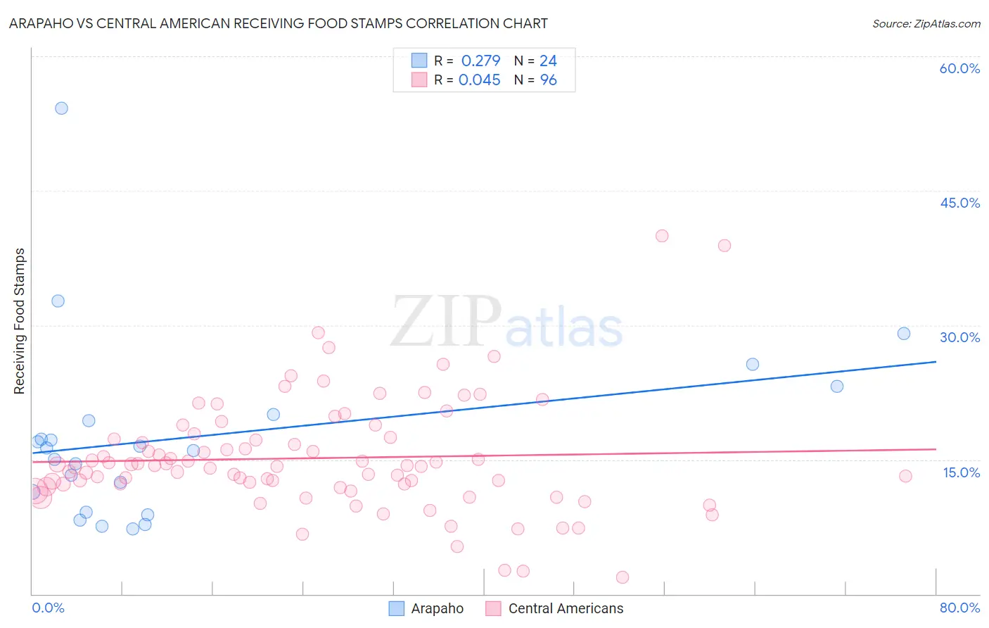 Arapaho vs Central American Receiving Food Stamps