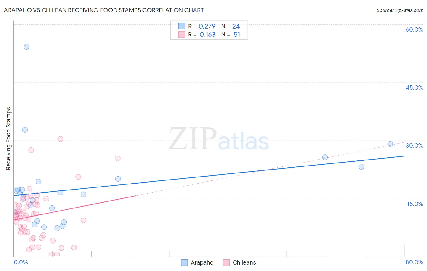 Arapaho vs Chilean Receiving Food Stamps