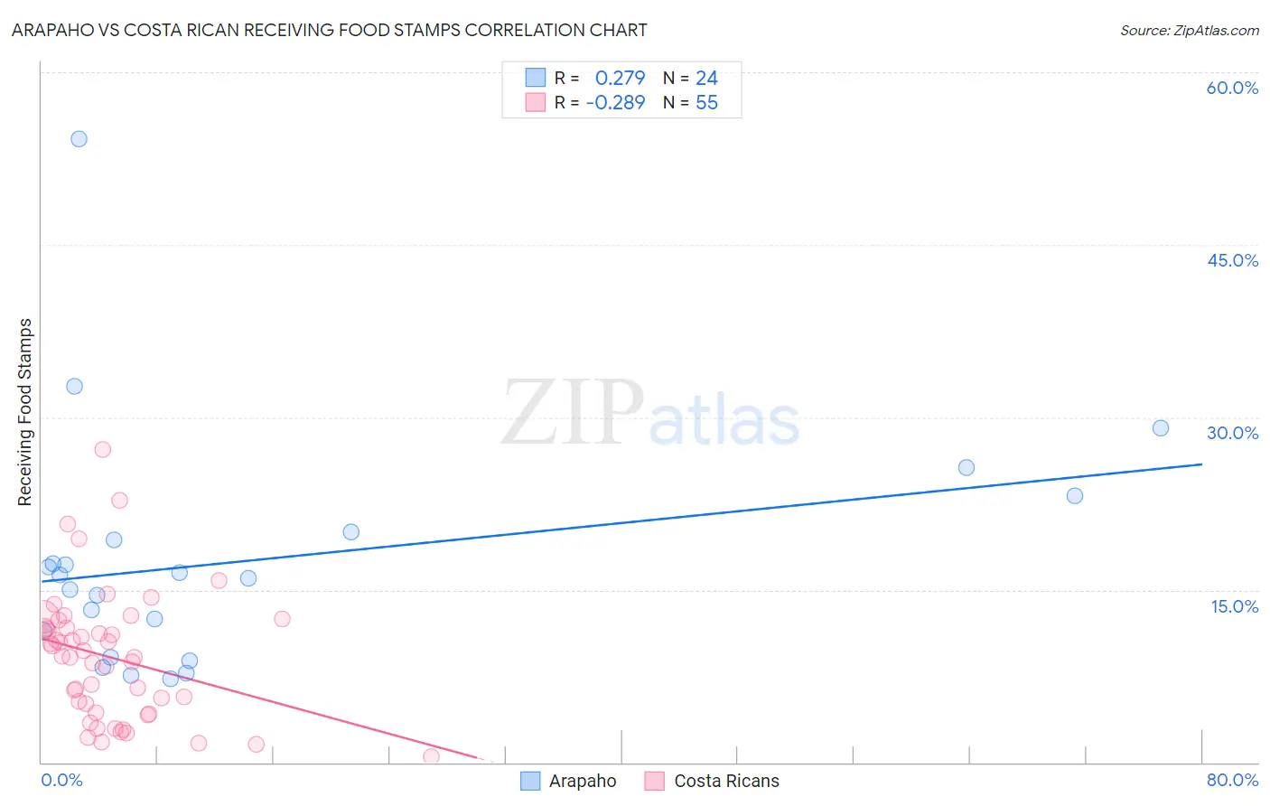 Arapaho vs Costa Rican Receiving Food Stamps