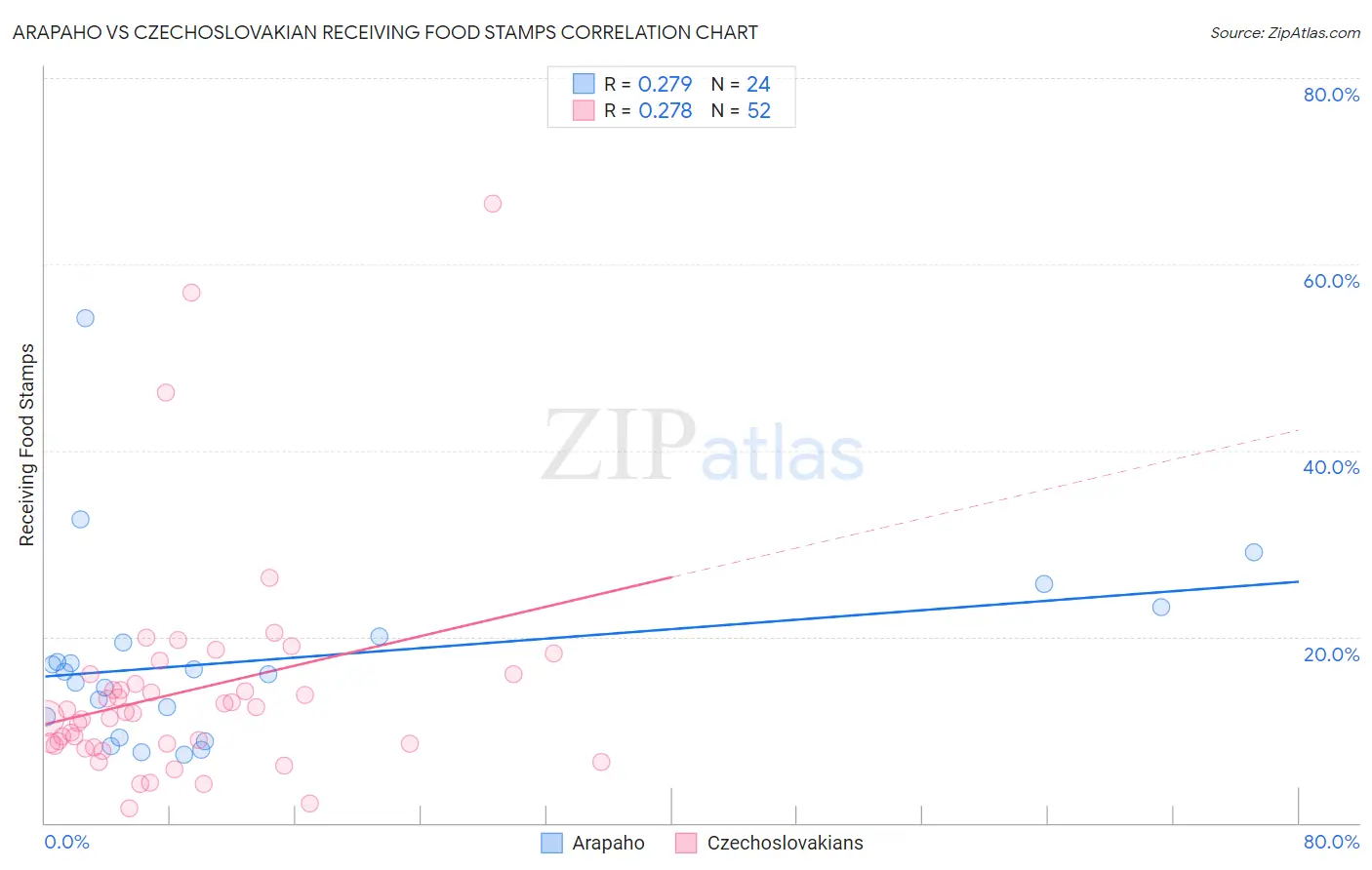 Arapaho vs Czechoslovakian Receiving Food Stamps