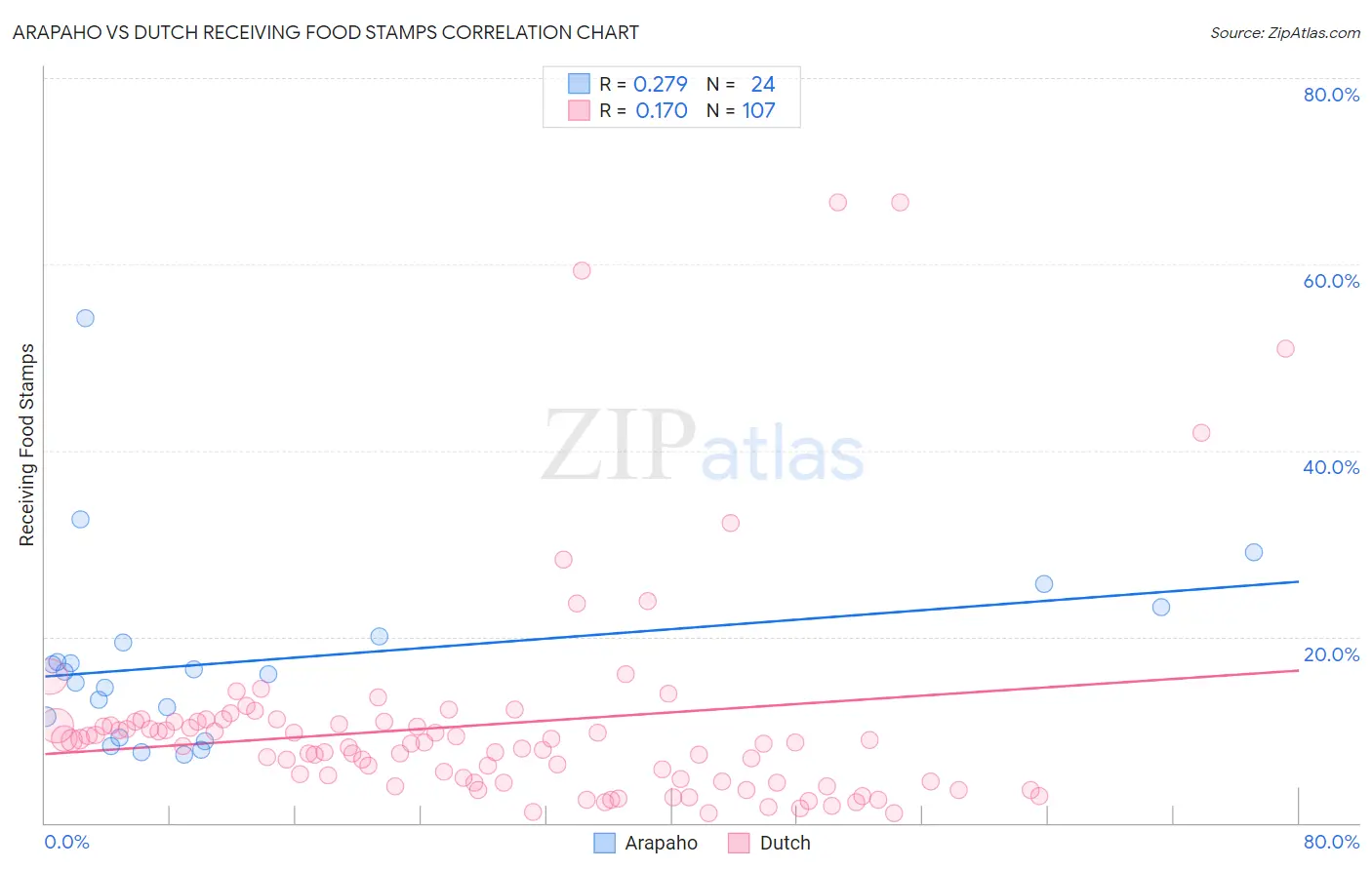 Arapaho vs Dutch Receiving Food Stamps