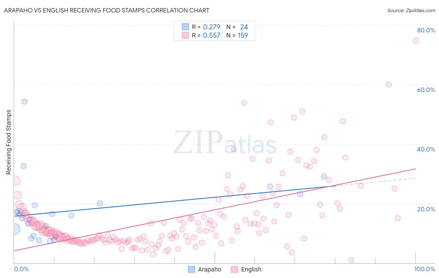 Arapaho vs English Receiving Food Stamps