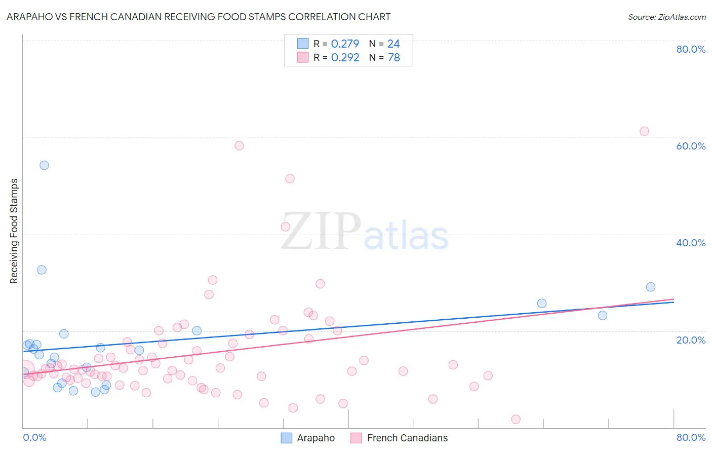 Arapaho vs French Canadian Receiving Food Stamps