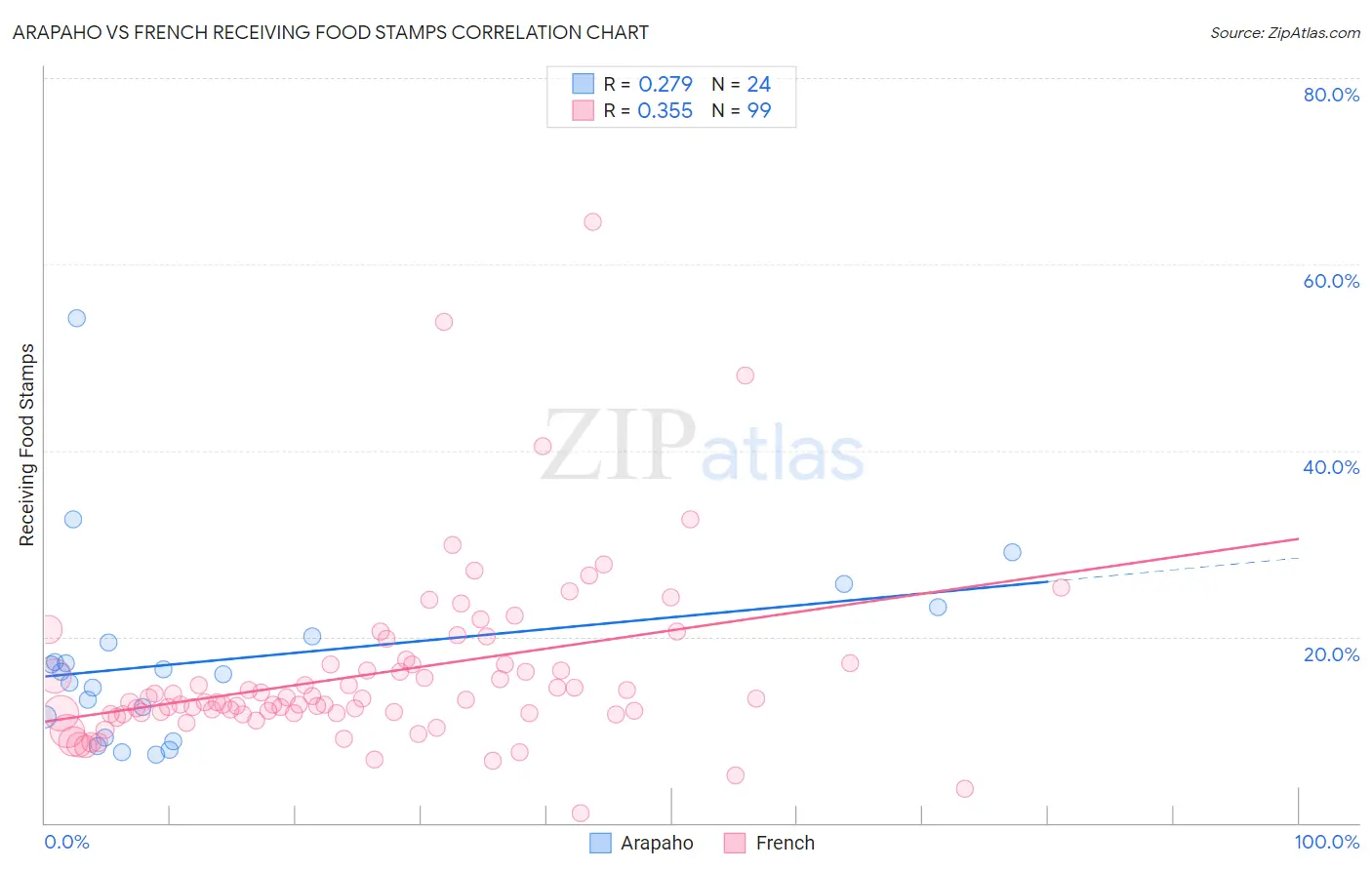 Arapaho vs French Receiving Food Stamps