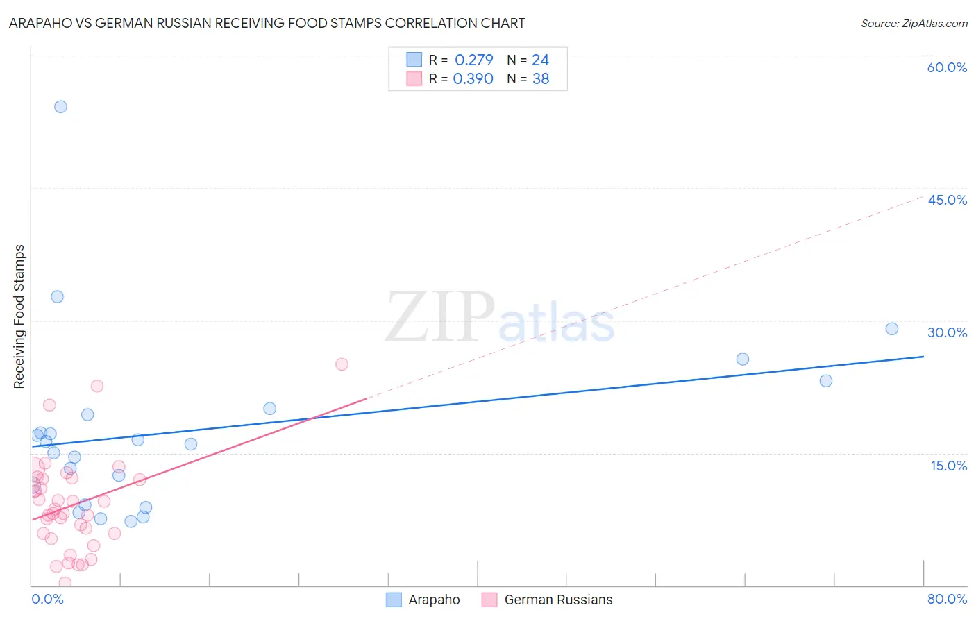 Arapaho vs German Russian Receiving Food Stamps