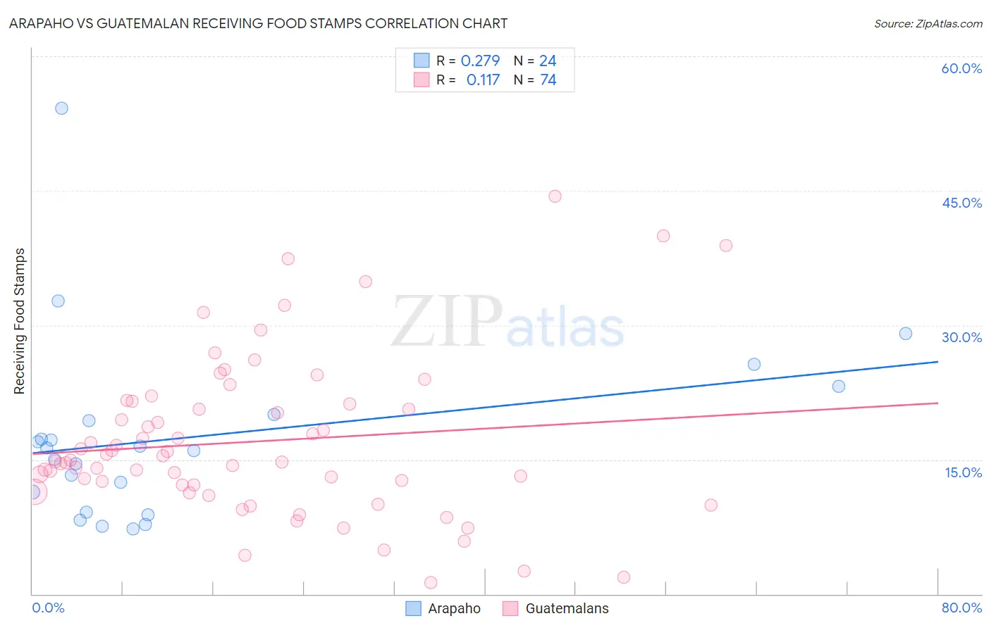 Arapaho vs Guatemalan Receiving Food Stamps