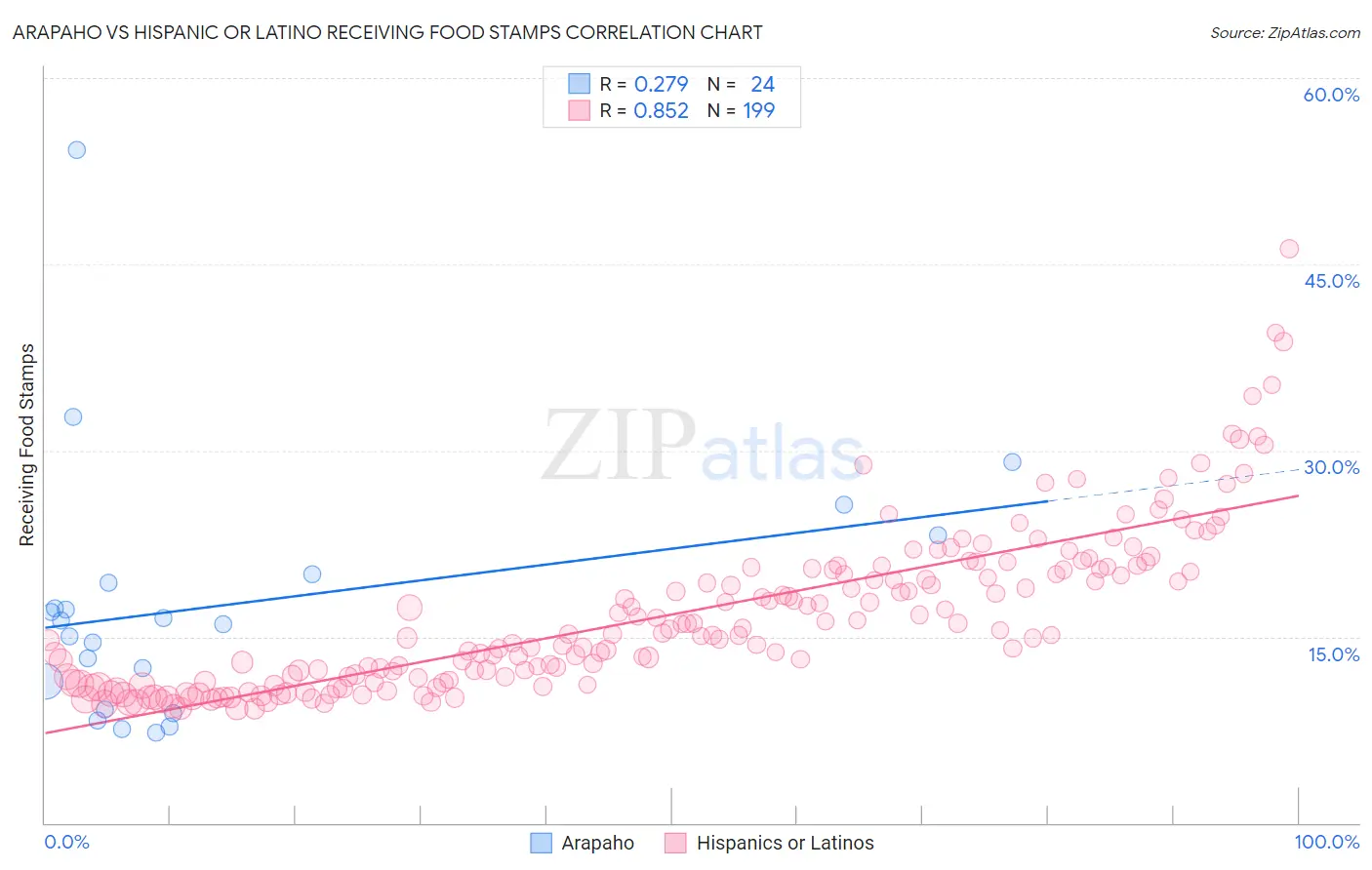 Arapaho vs Hispanic or Latino Receiving Food Stamps