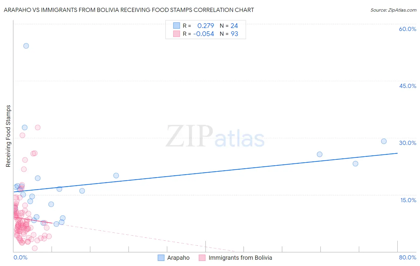 Arapaho vs Immigrants from Bolivia Receiving Food Stamps