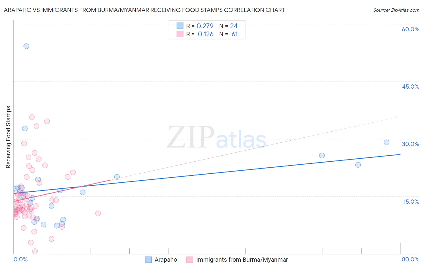 Arapaho vs Immigrants from Burma/Myanmar Receiving Food Stamps