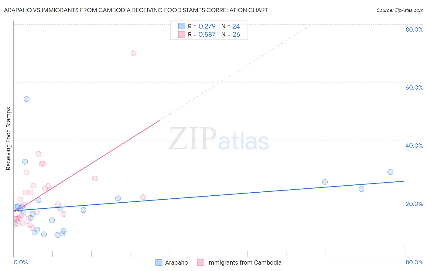 Arapaho vs Immigrants from Cambodia Receiving Food Stamps