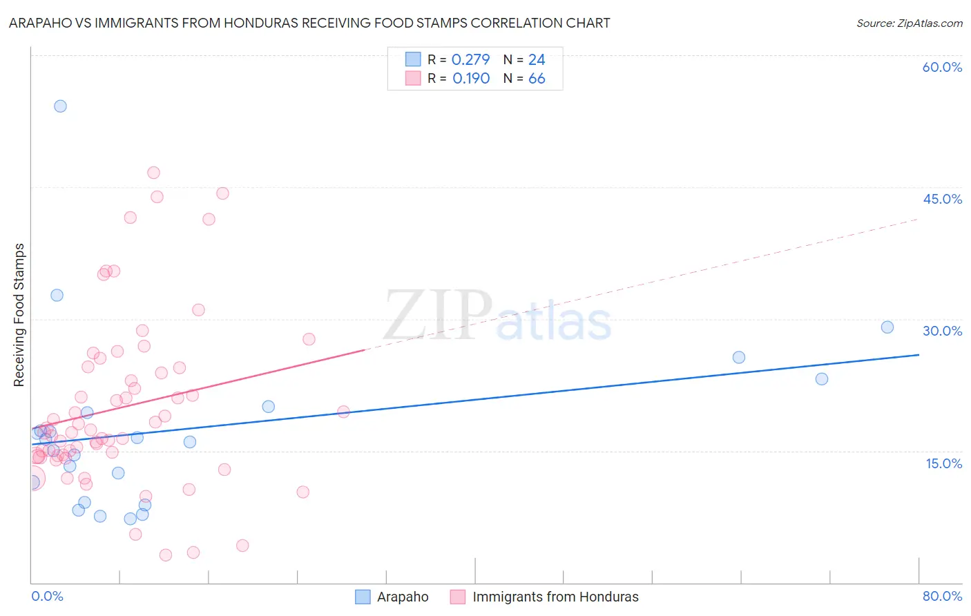 Arapaho vs Immigrants from Honduras Receiving Food Stamps