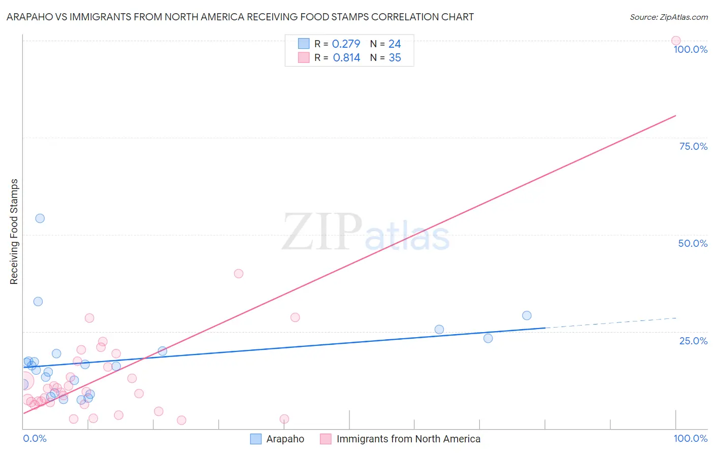 Arapaho vs Immigrants from North America Receiving Food Stamps