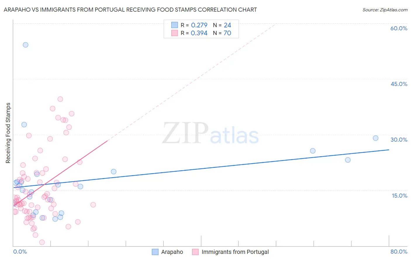 Arapaho vs Immigrants from Portugal Receiving Food Stamps