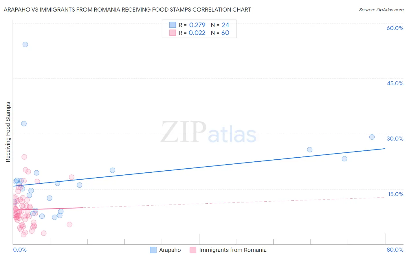 Arapaho vs Immigrants from Romania Receiving Food Stamps