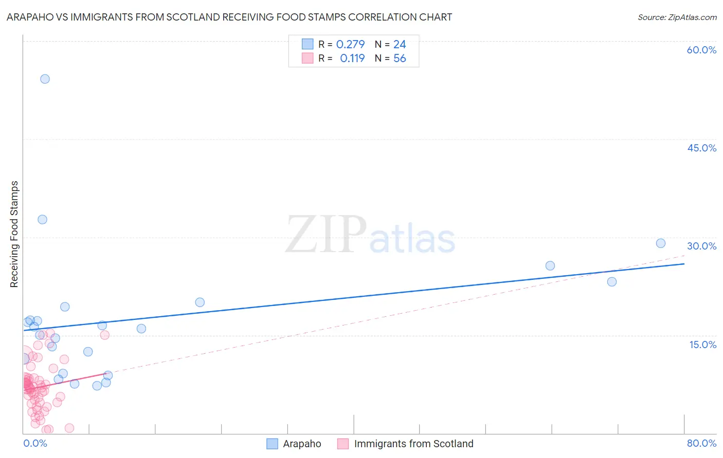 Arapaho vs Immigrants from Scotland Receiving Food Stamps