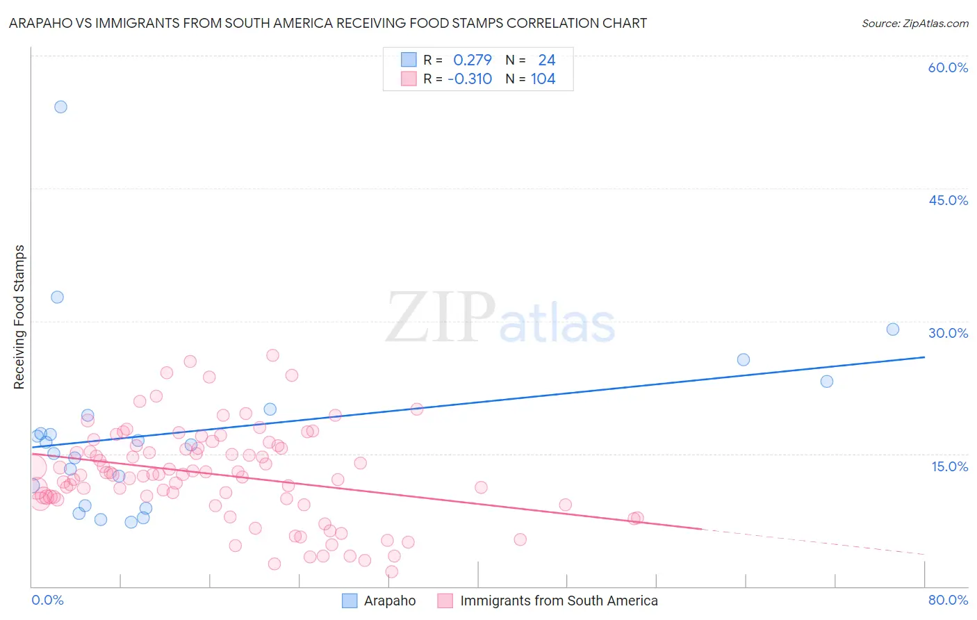 Arapaho vs Immigrants from South America Receiving Food Stamps