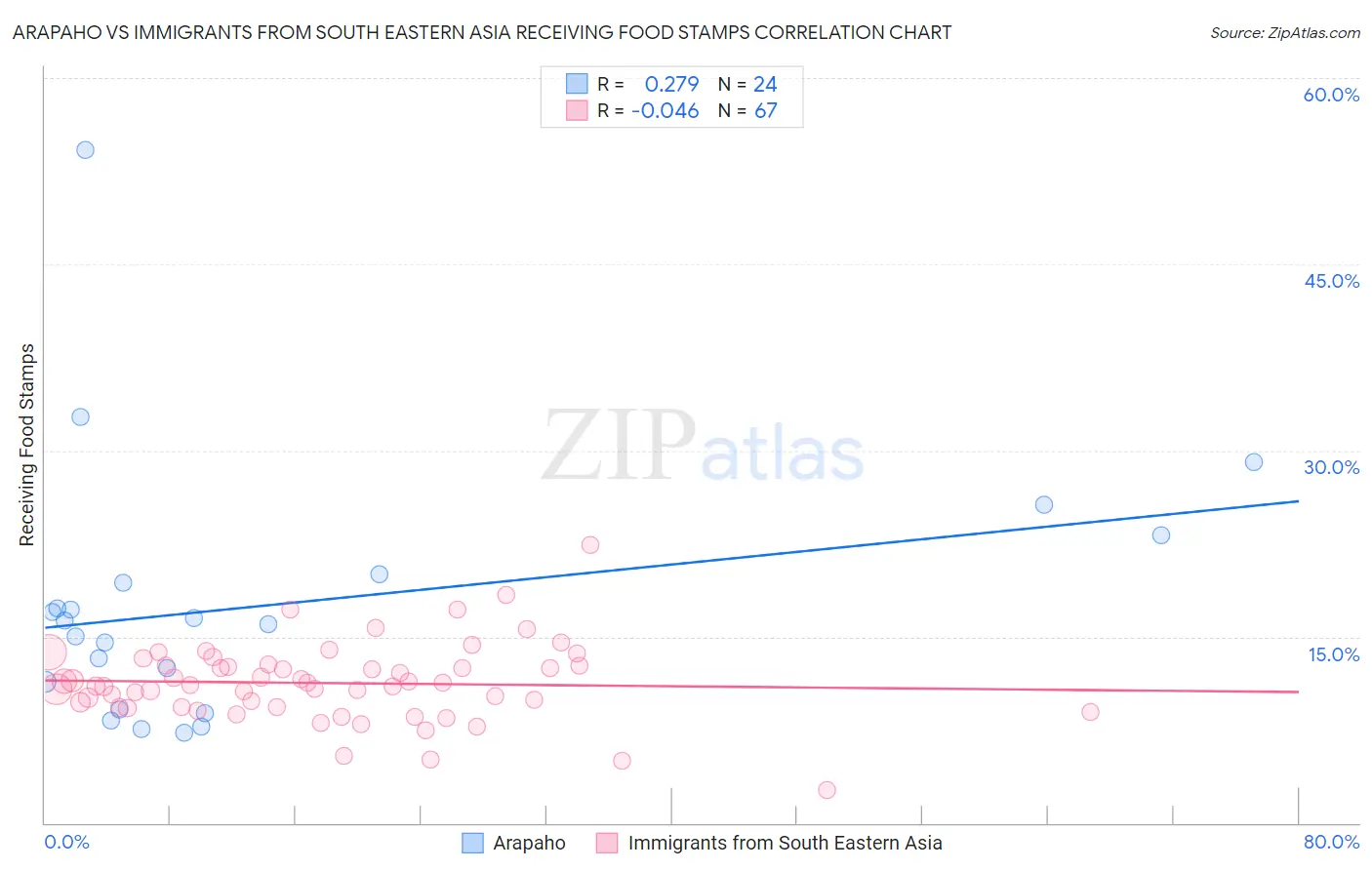 Arapaho vs Immigrants from South Eastern Asia Receiving Food Stamps