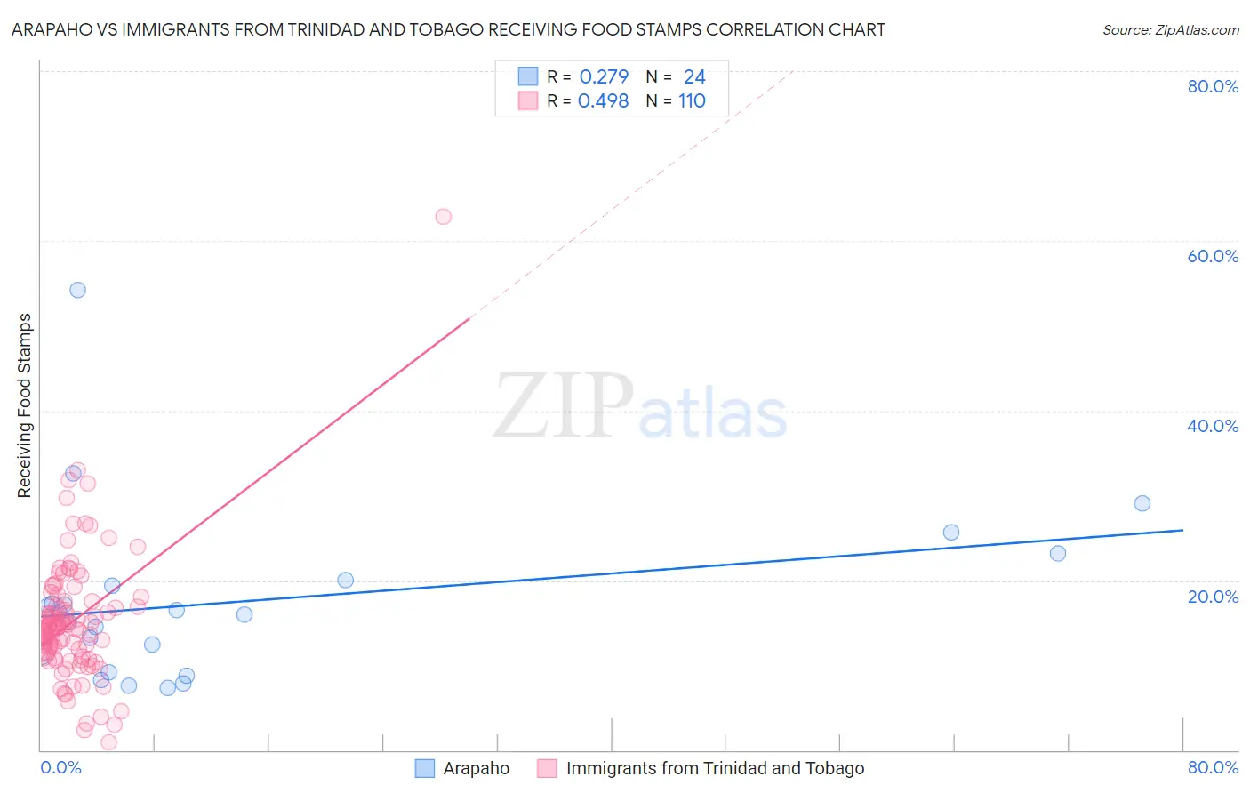 Arapaho vs Immigrants from Trinidad and Tobago Receiving Food Stamps