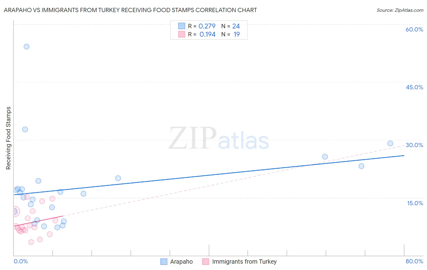 Arapaho vs Immigrants from Turkey Receiving Food Stamps