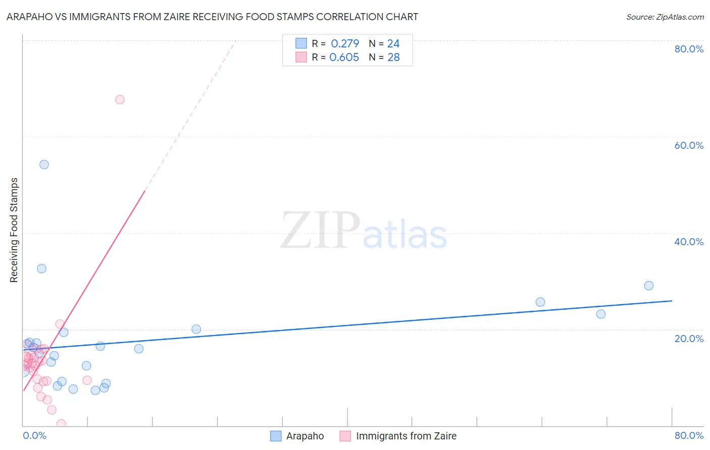 Arapaho vs Immigrants from Zaire Receiving Food Stamps