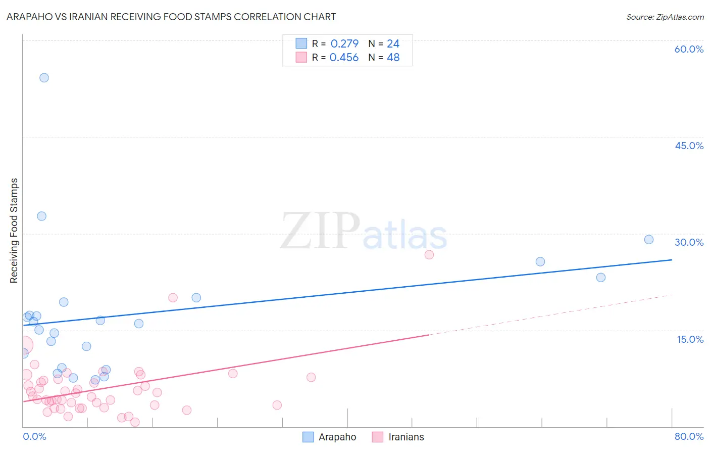 Arapaho vs Iranian Receiving Food Stamps
