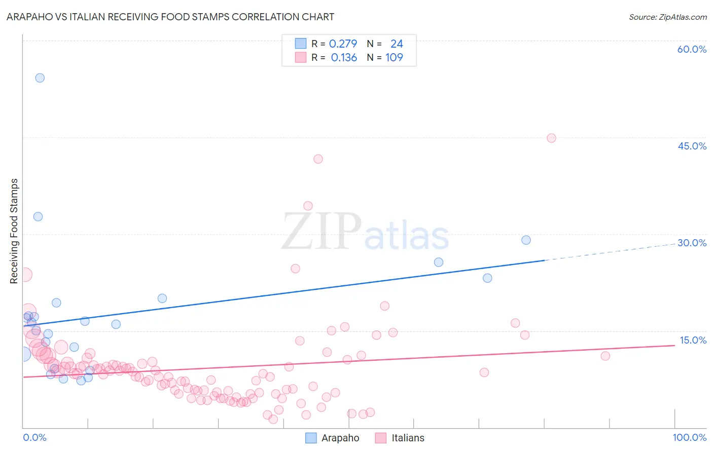 Arapaho vs Italian Receiving Food Stamps