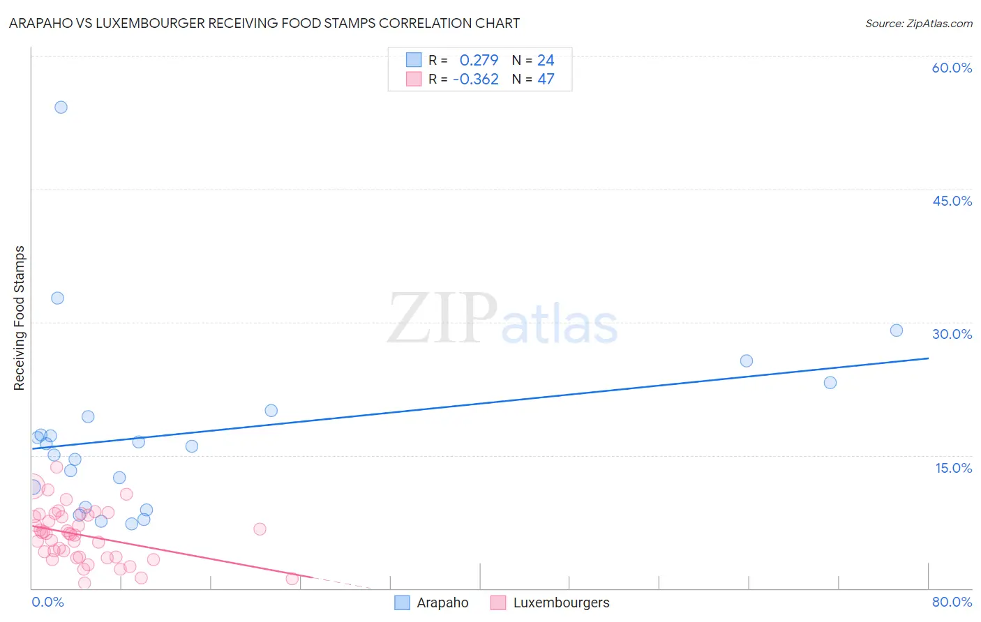 Arapaho vs Luxembourger Receiving Food Stamps