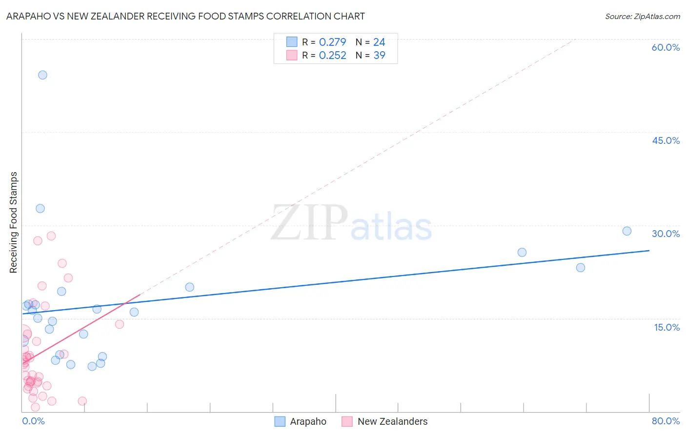Arapaho vs New Zealander Receiving Food Stamps