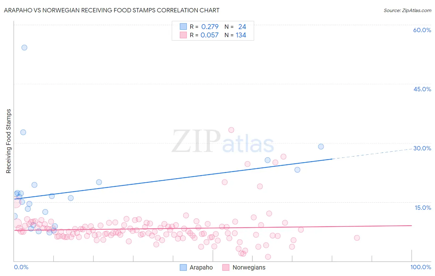 Arapaho vs Norwegian Receiving Food Stamps