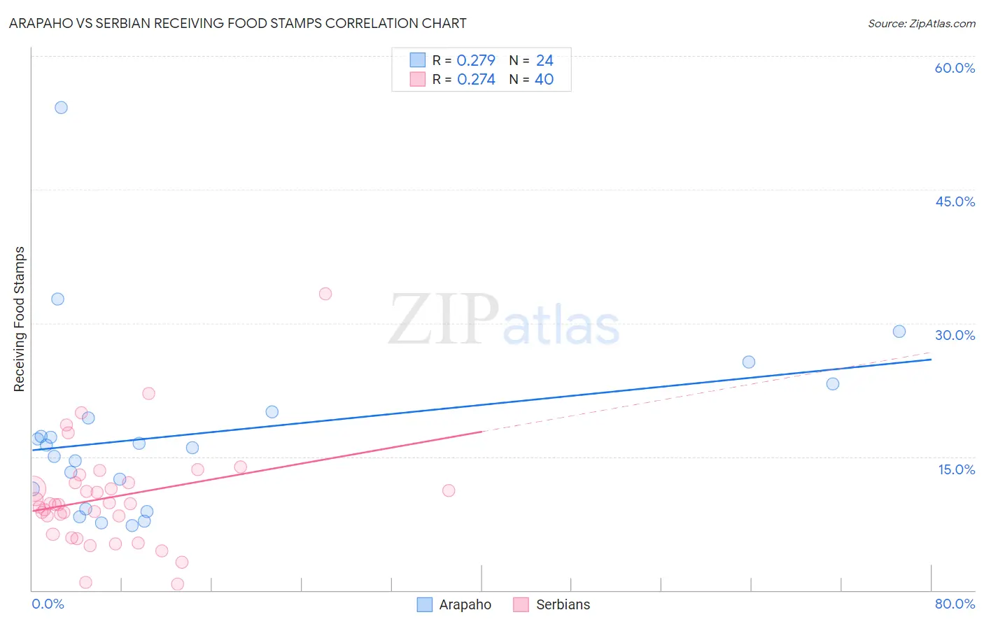Arapaho vs Serbian Receiving Food Stamps