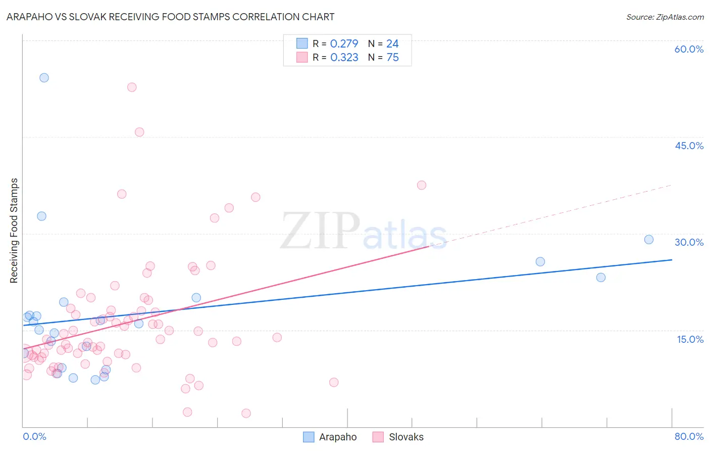 Arapaho vs Slovak Receiving Food Stamps