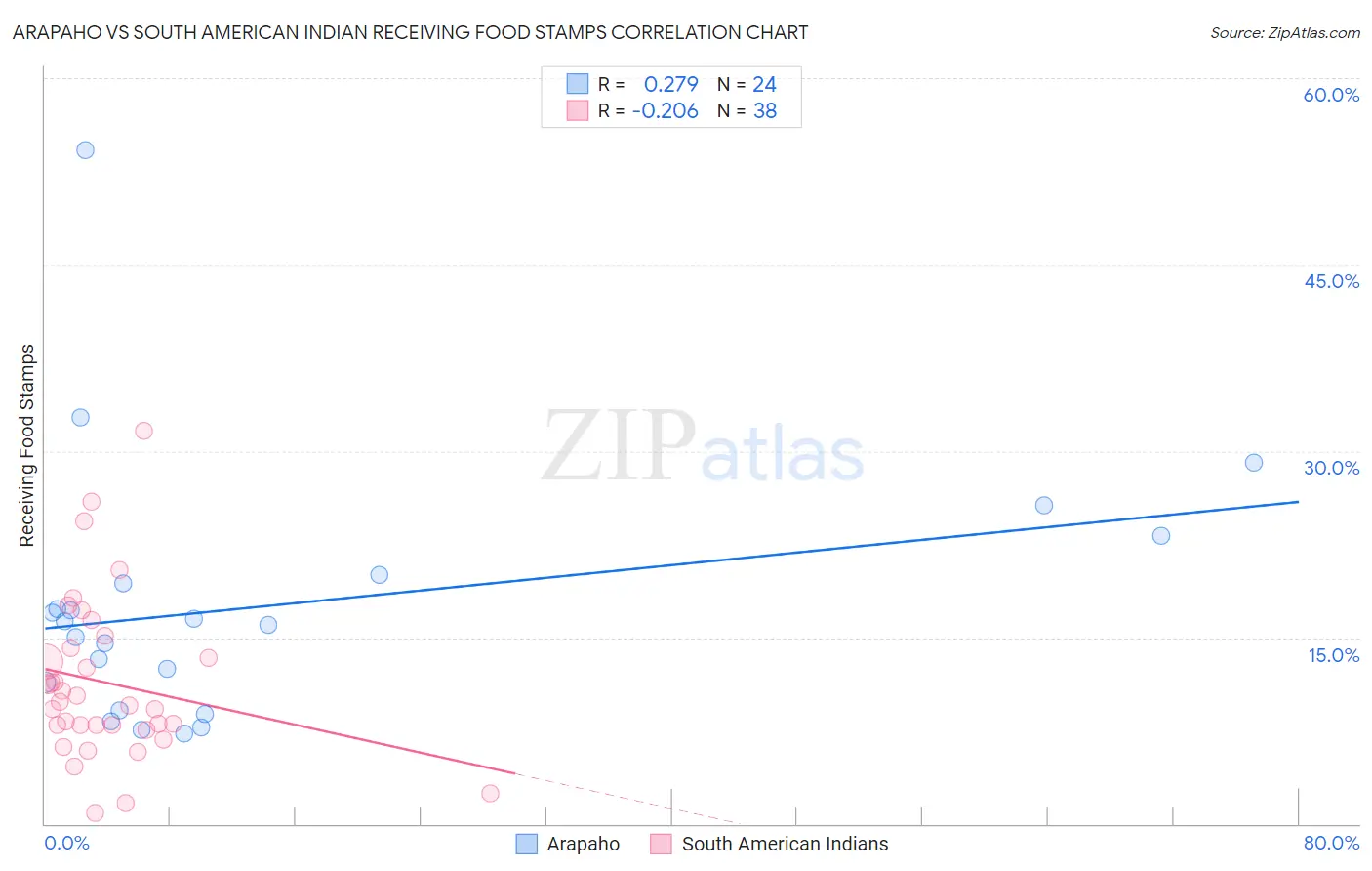 Arapaho vs South American Indian Receiving Food Stamps