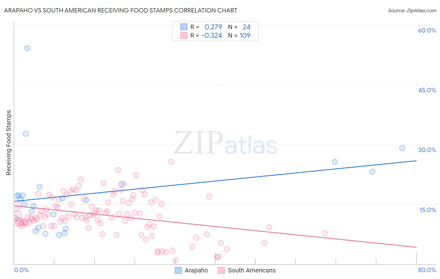 Arapaho vs South American Receiving Food Stamps