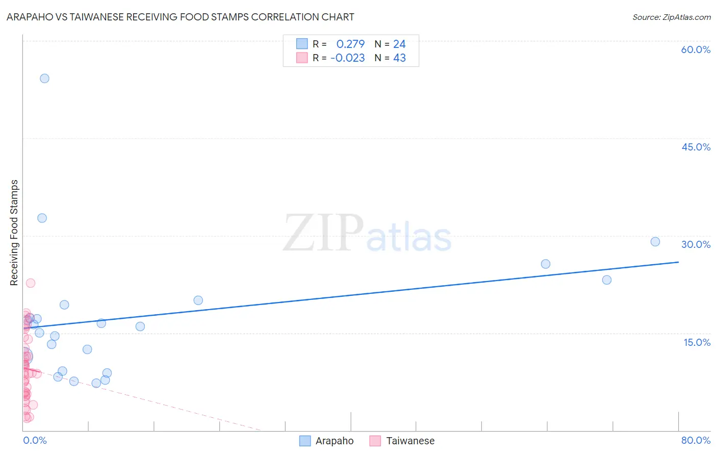 Arapaho vs Taiwanese Receiving Food Stamps