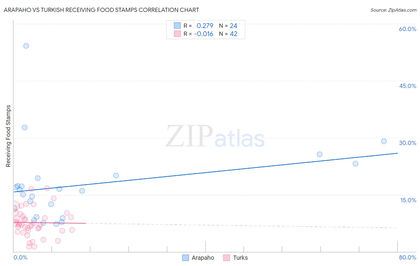 Arapaho vs Turkish Receiving Food Stamps