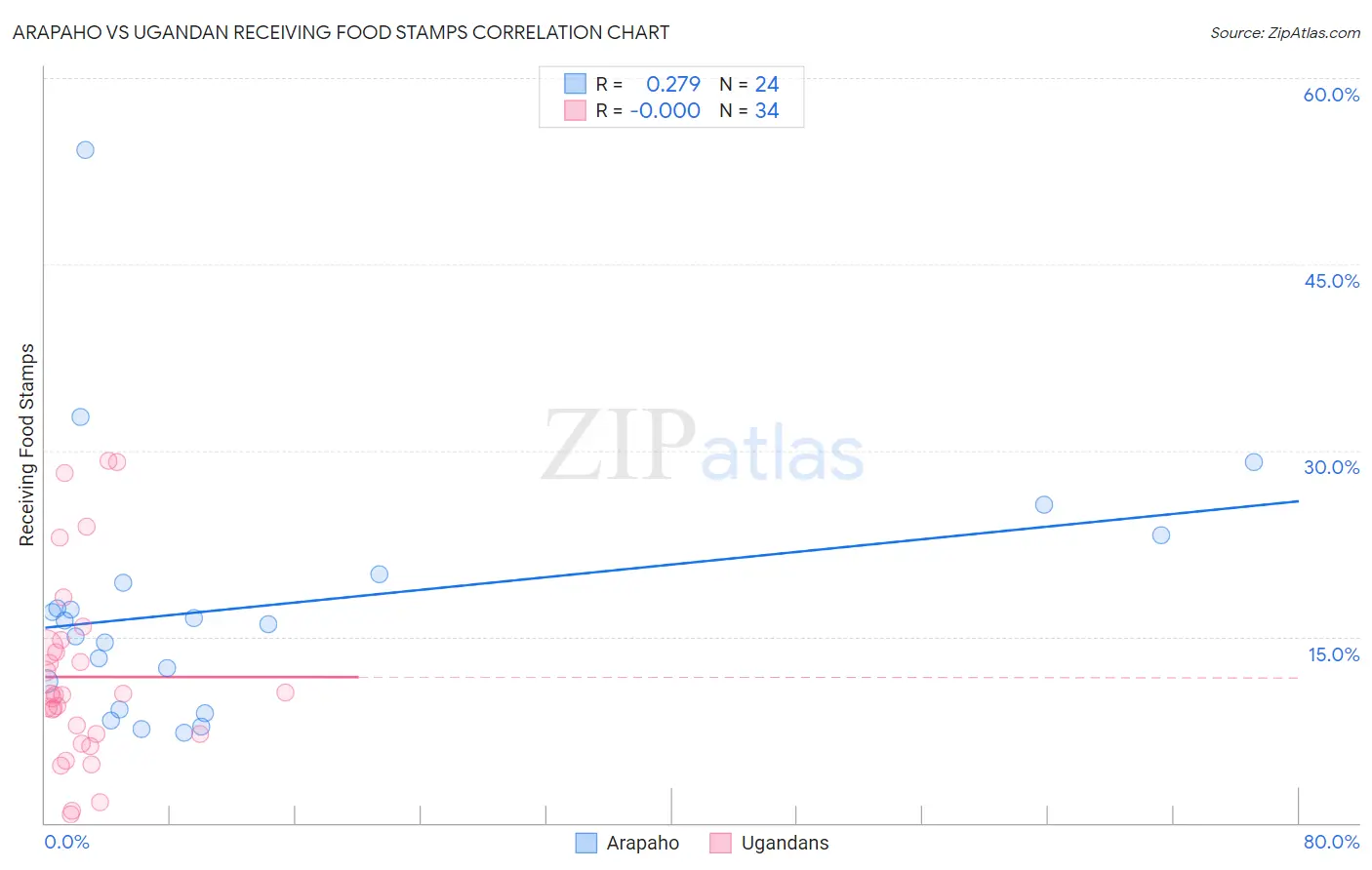 Arapaho vs Ugandan Receiving Food Stamps