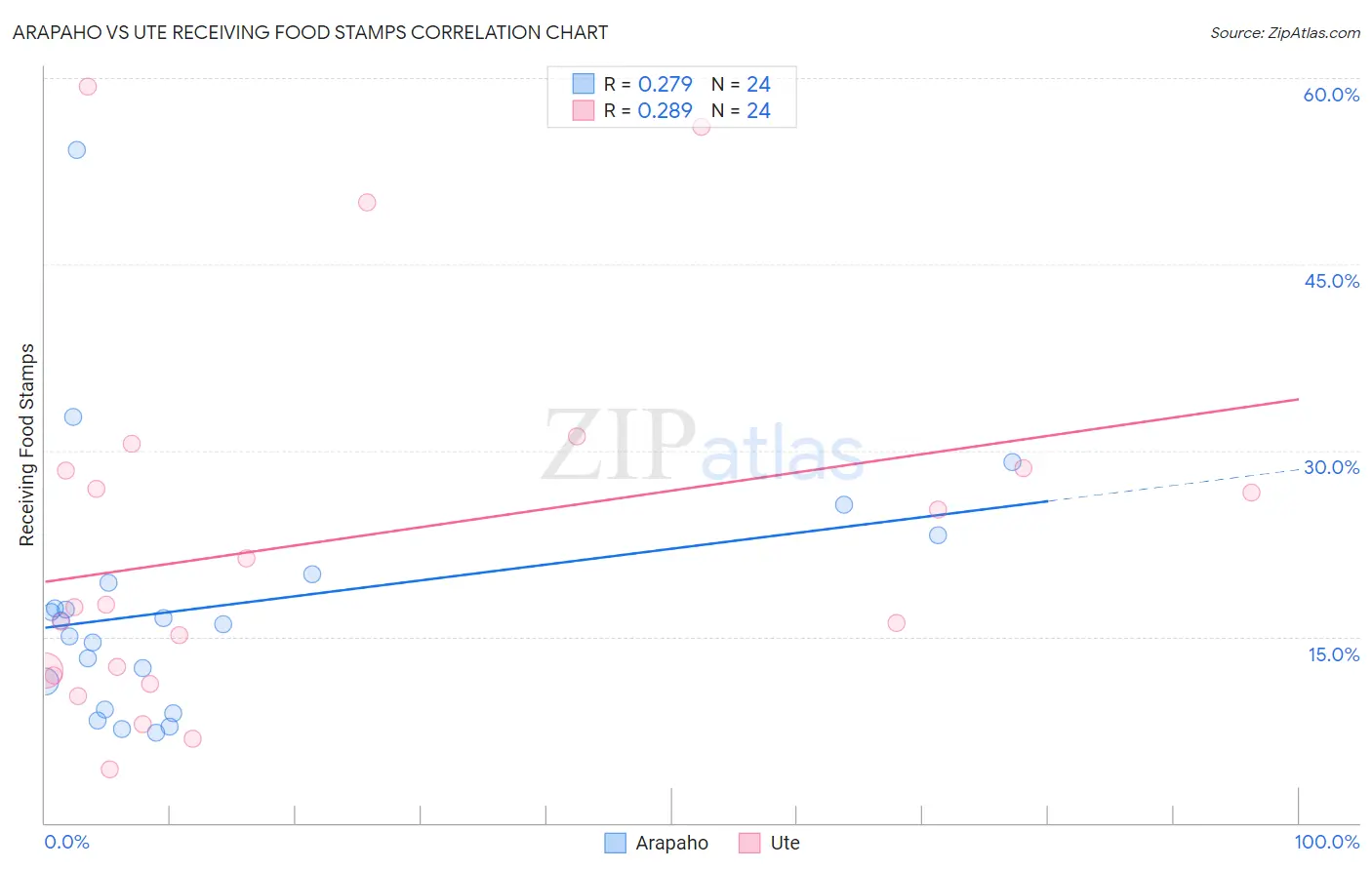 Arapaho vs Ute Receiving Food Stamps