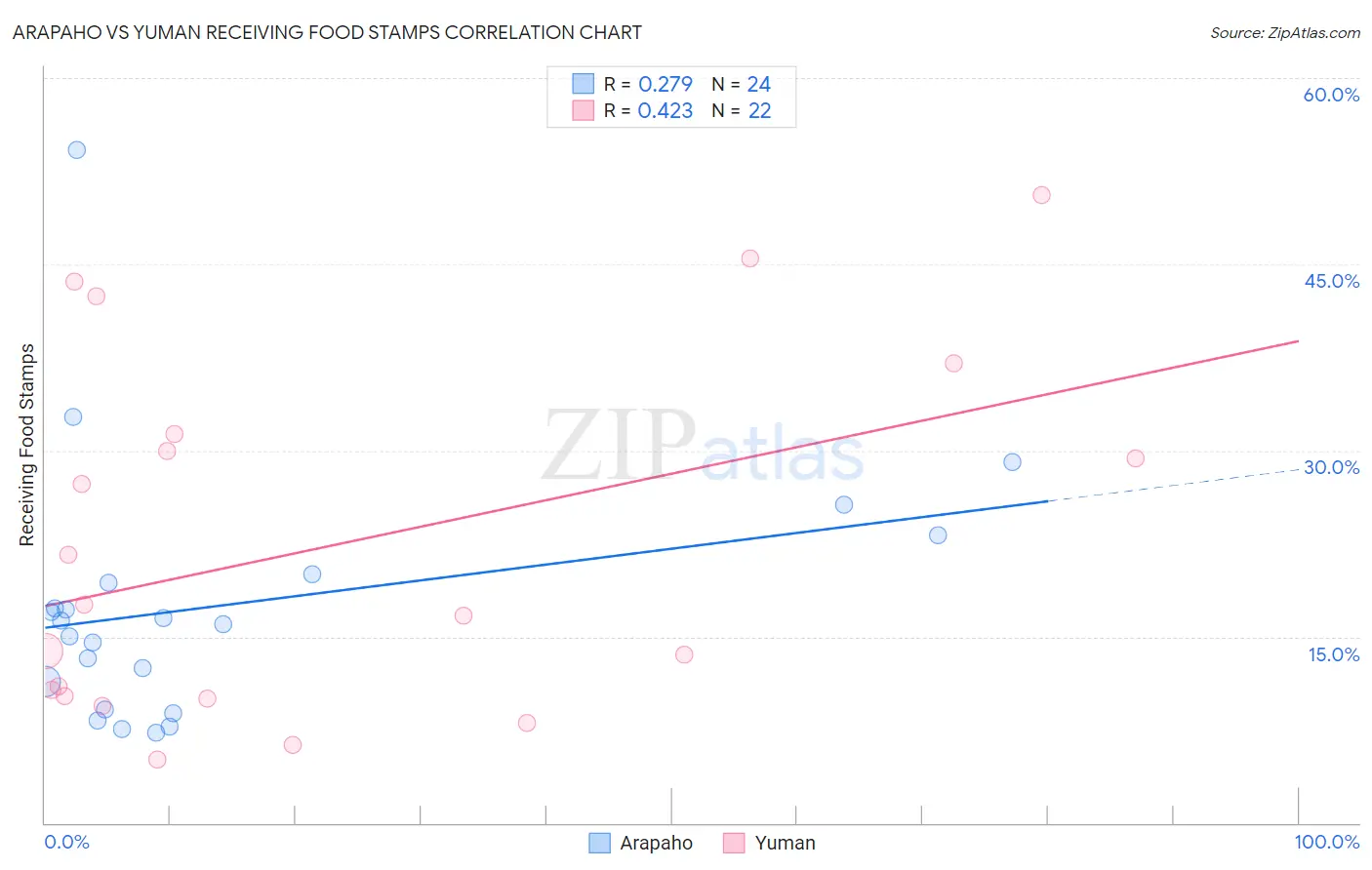 Arapaho vs Yuman Receiving Food Stamps