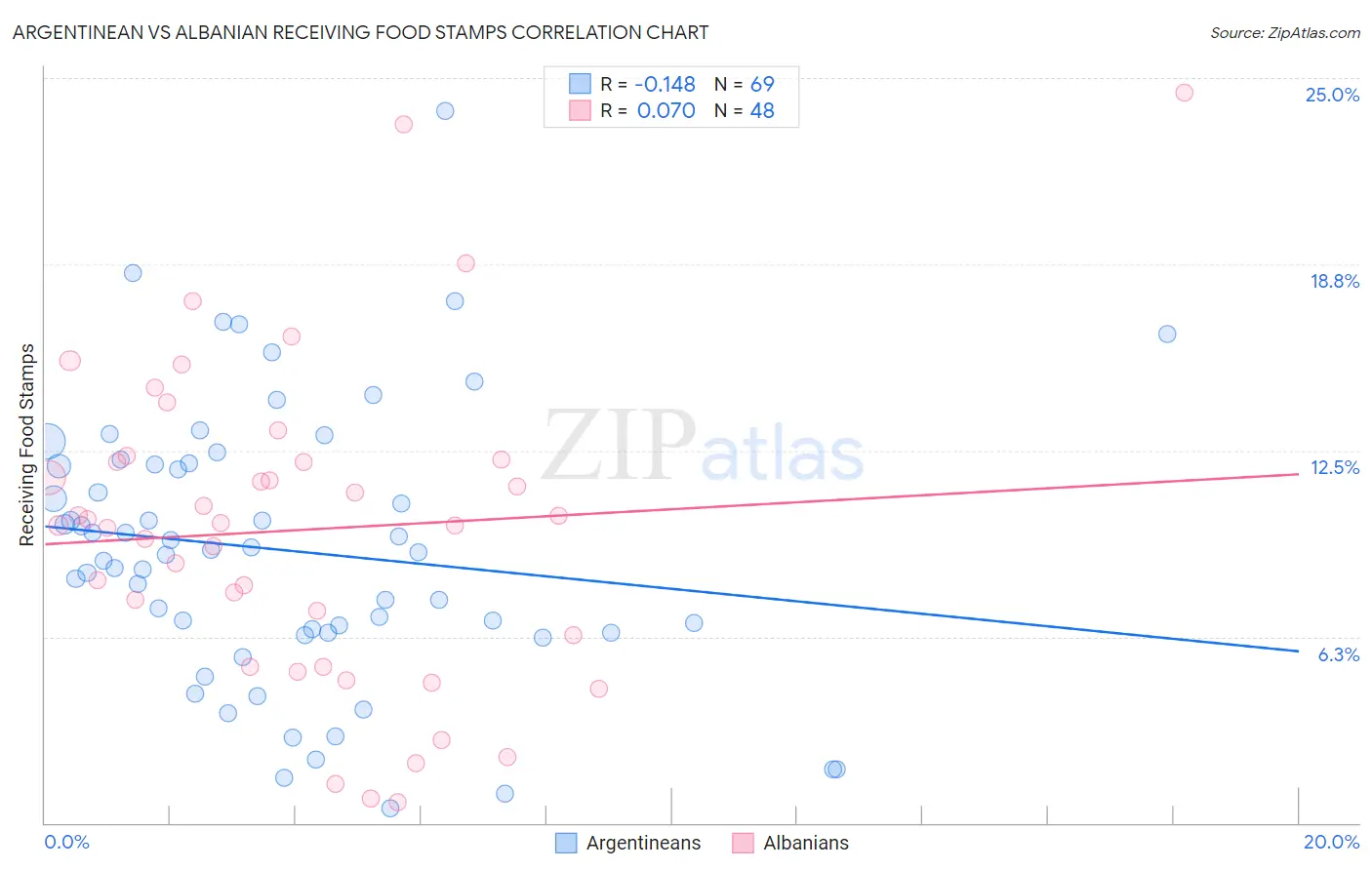 Argentinean vs Albanian Receiving Food Stamps